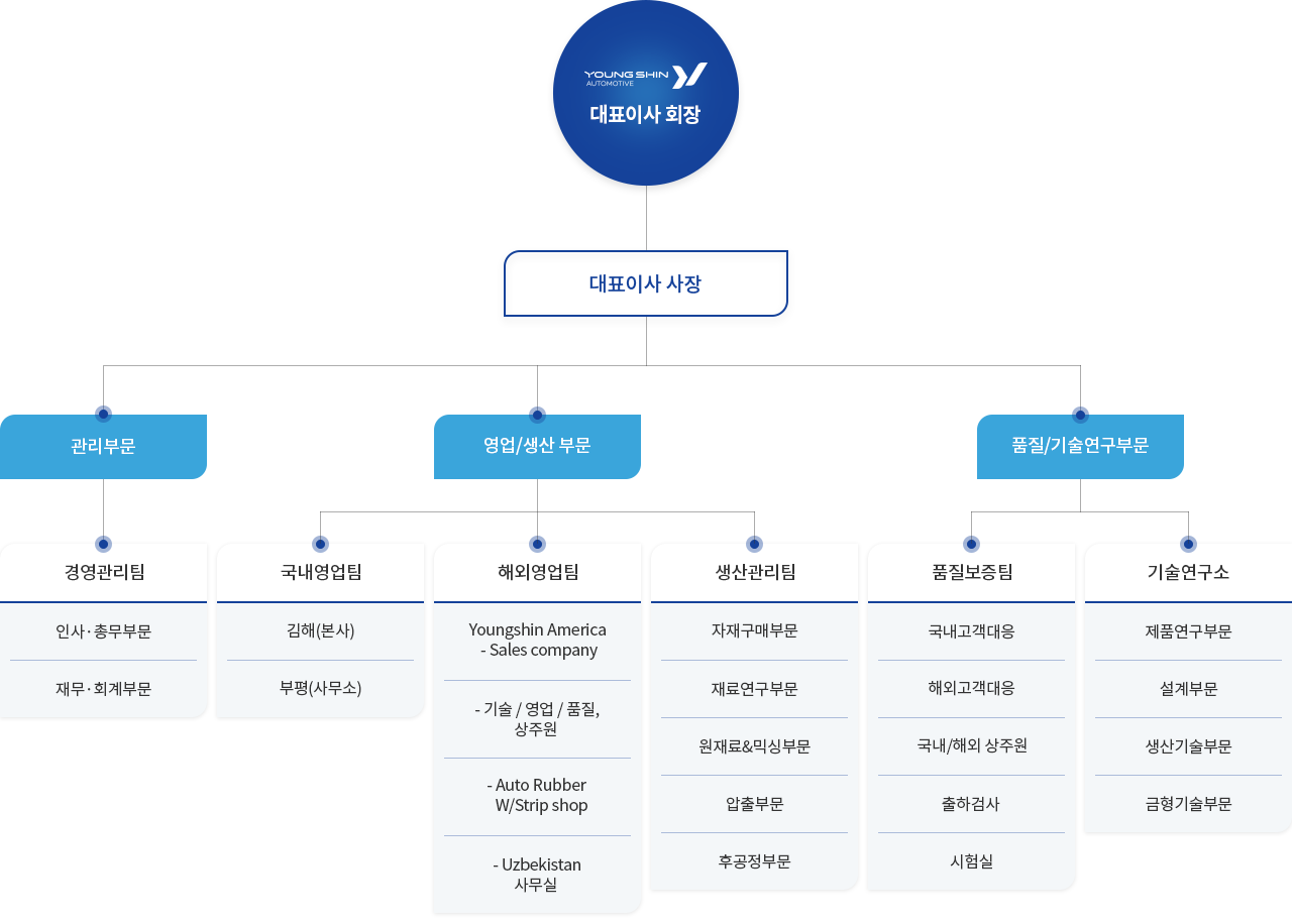 조직도